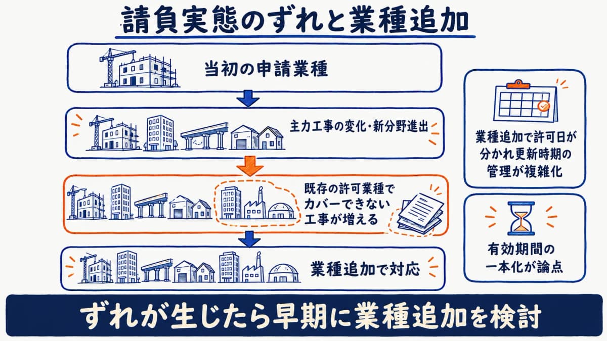 請負実態と申請業種のずれと業種追加の関係