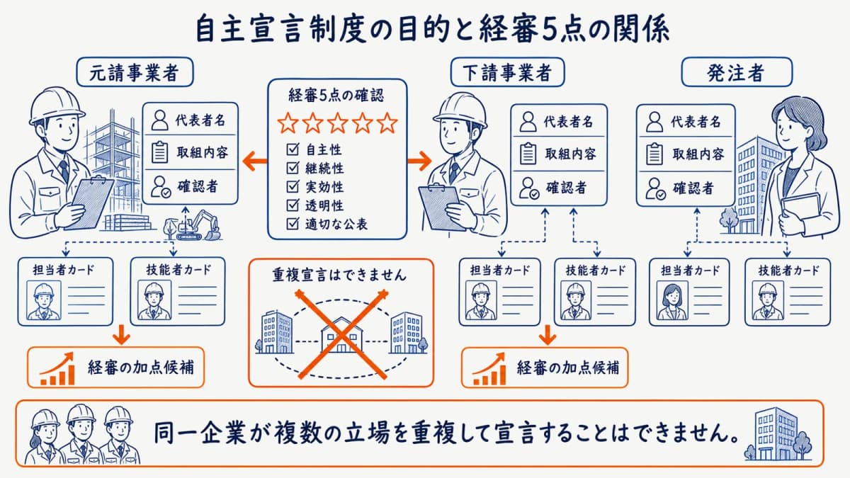 自主宣言制度の目的と経審5点の関係