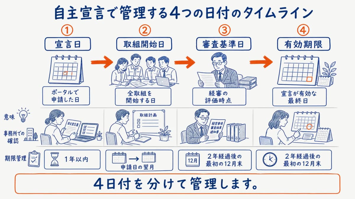 自主宣言で管理する4つの日付のタイムライン