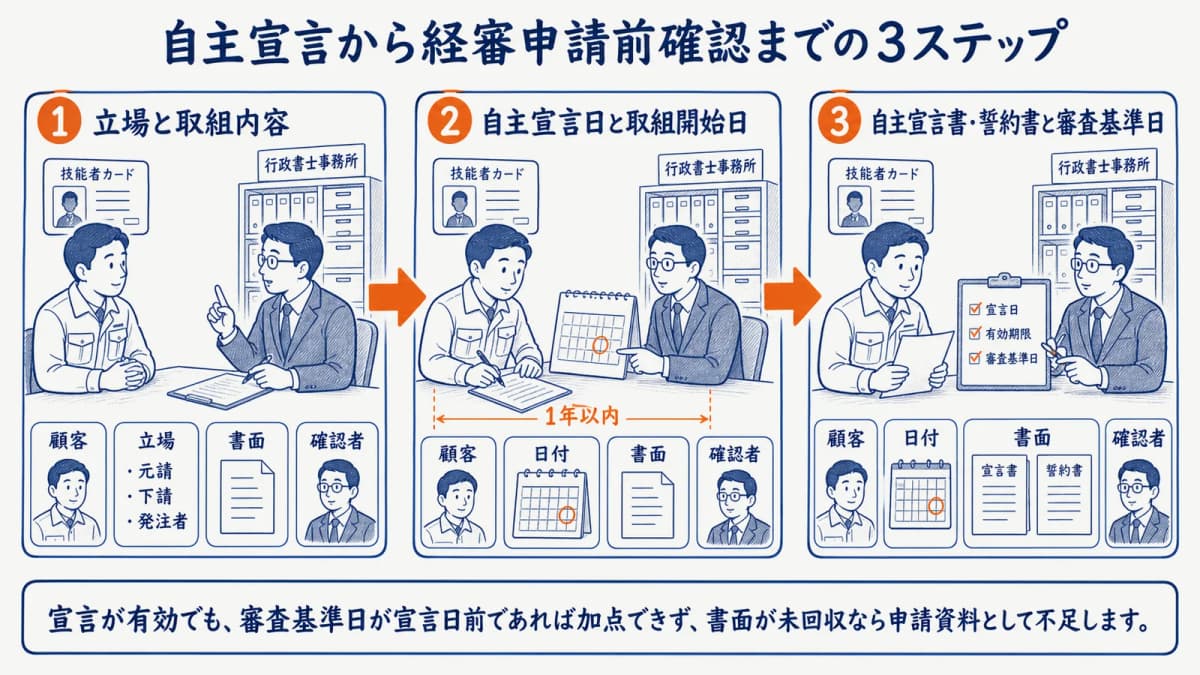 自主宣言から経審申請前確認までの3ステップ