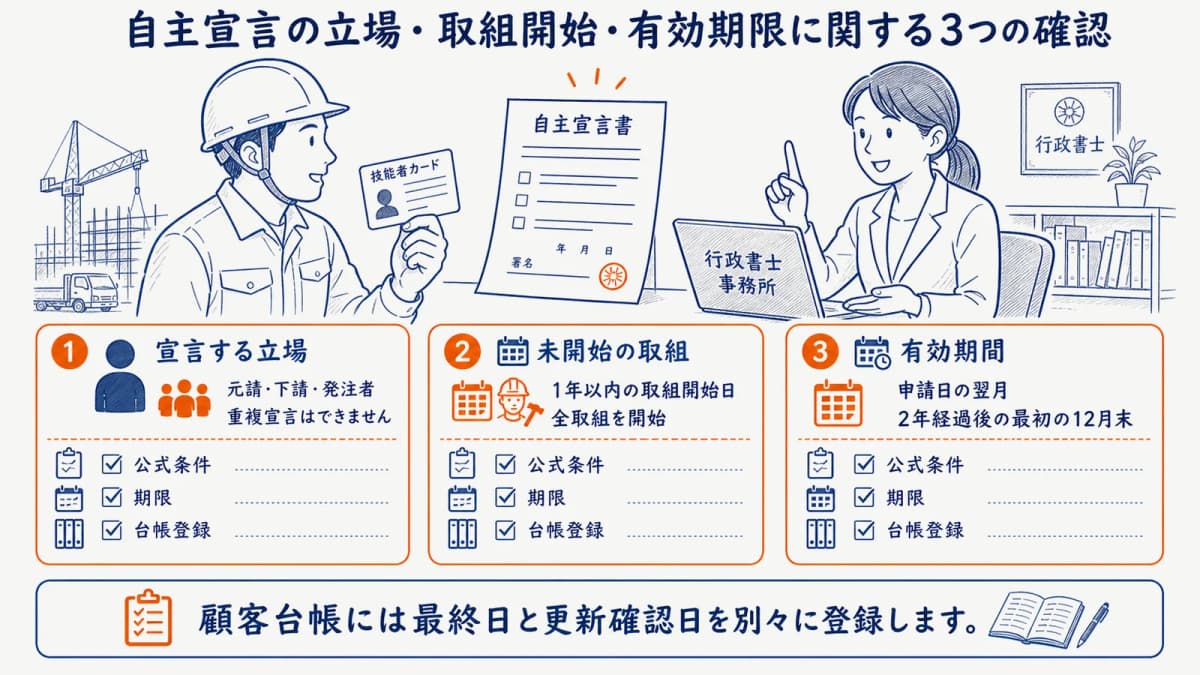 自主宣言の立場・取組開始・有効期限に関する3つの確認