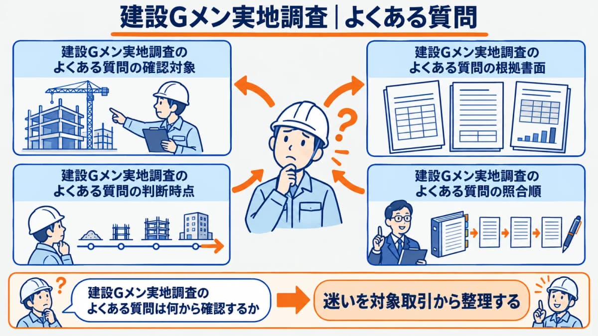 建設Gメン実地調査で迷いやすい質問を整理した図