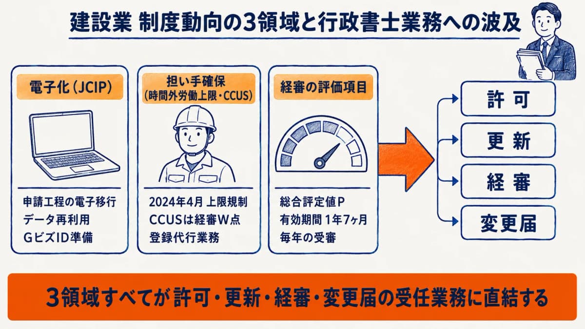 2026年版 建設業 制度動向の3領域と行政書士業務への波及(全体像)