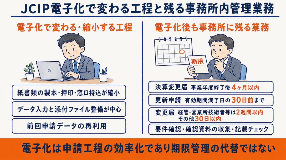 JCIP電子化で変わる工程と残る事務所内管理業務の切り分け