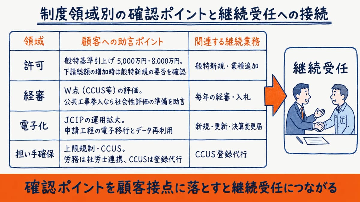 制度領域別の確認ポイントと継続受任への接続フロー