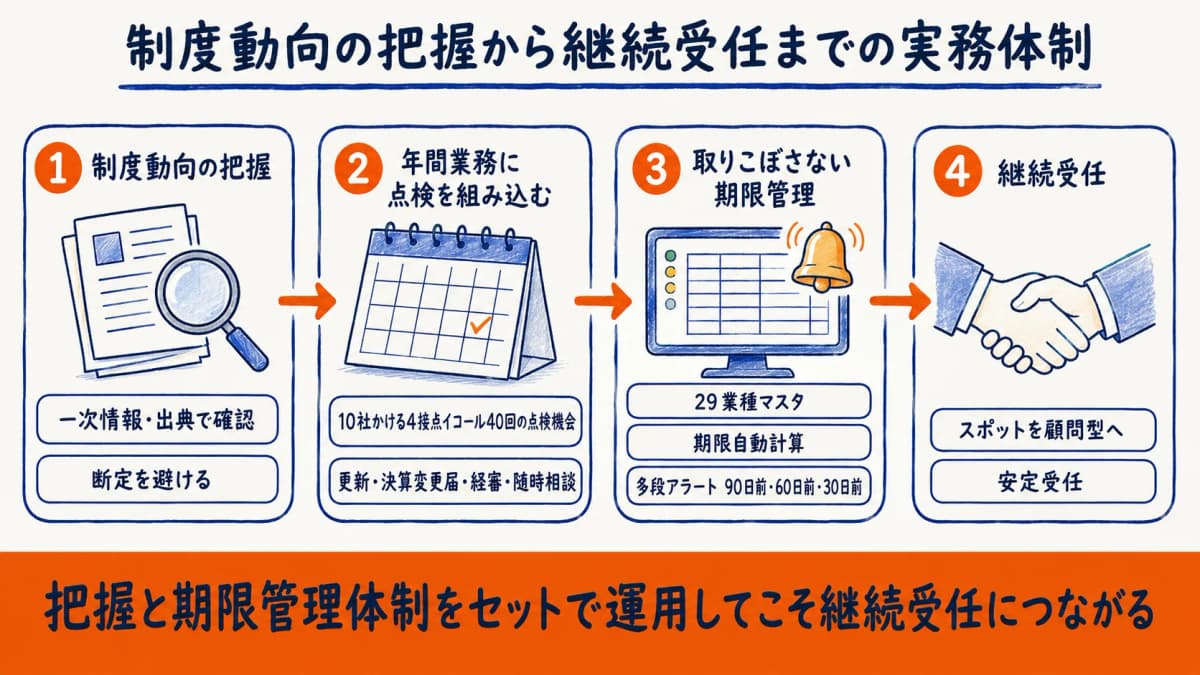 制度動向の把握から継続受任までの実務体制まとめ