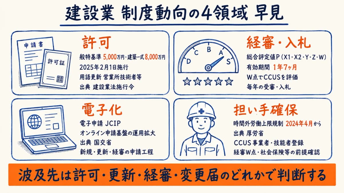 許可・経審・電子化・担い手確保の4領域と制度動向の整理