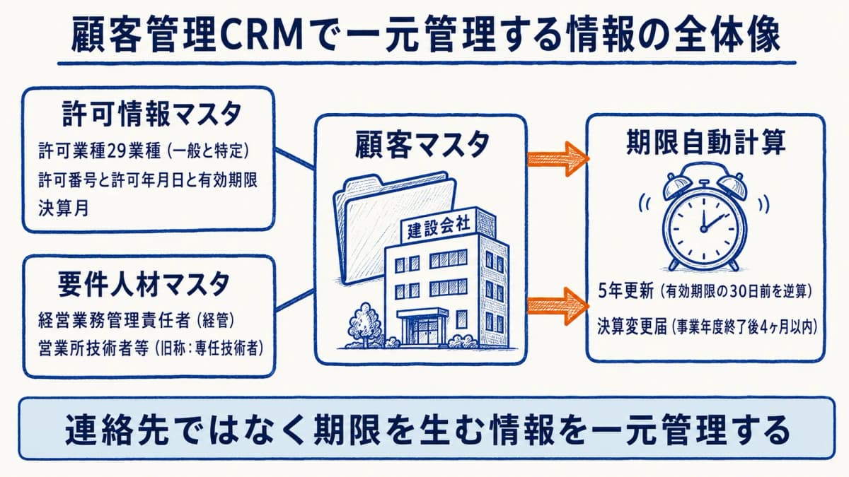 建設業許可の顧客管理CRMで一元管理する情報の全体像