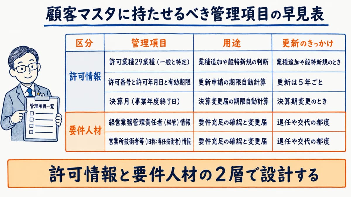 建設業許可の顧客マスタ管理項目の早見表