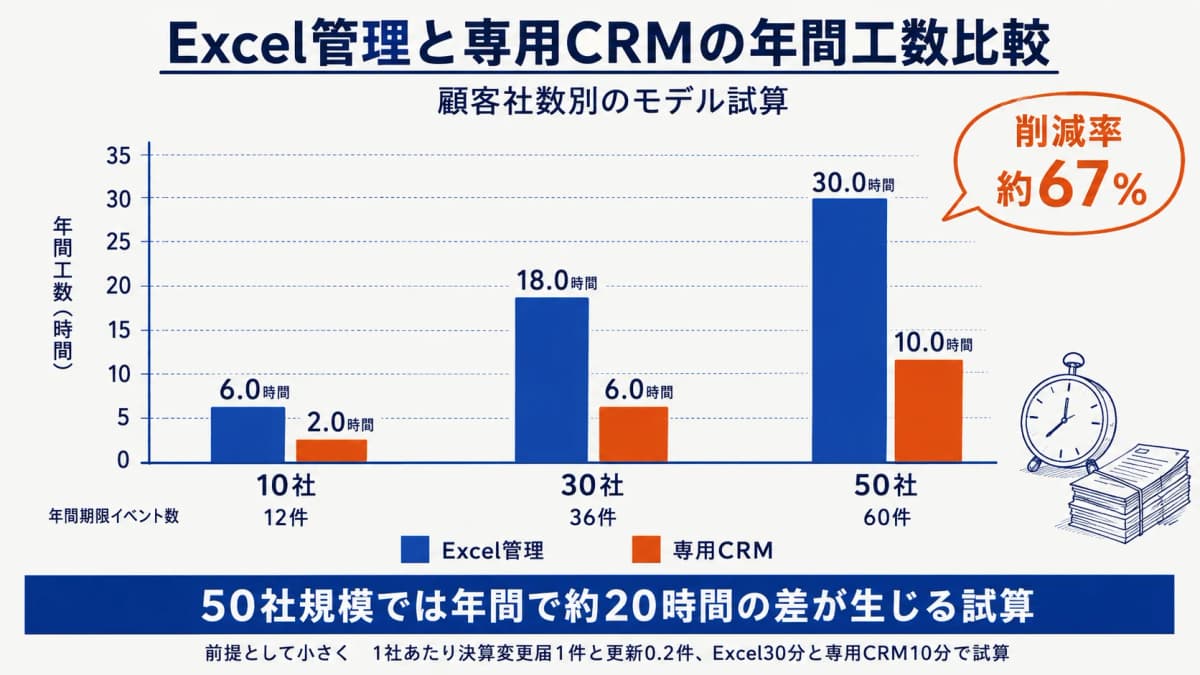 Excel管理と専用CRMの顧客社数別 年間工数比較グラフ