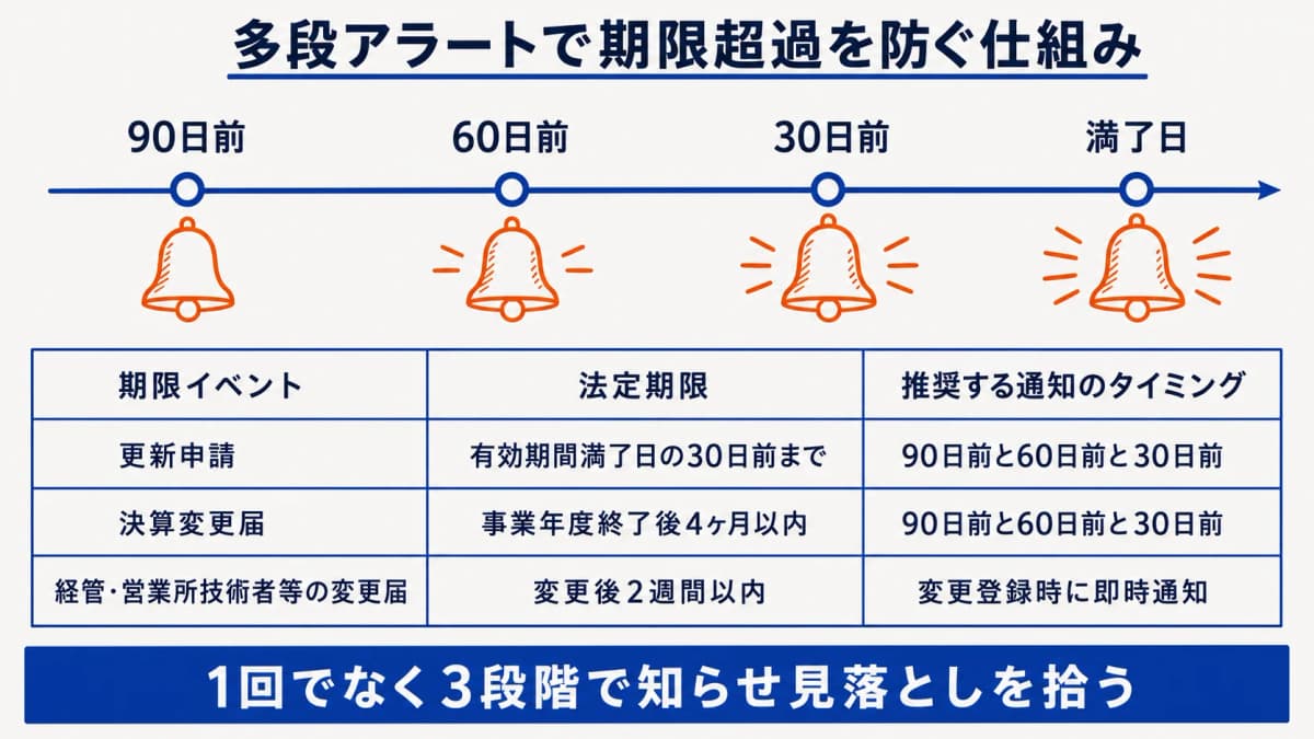 多段アラート(90日前/60日前/30日前)による期限超過防止の仕組み