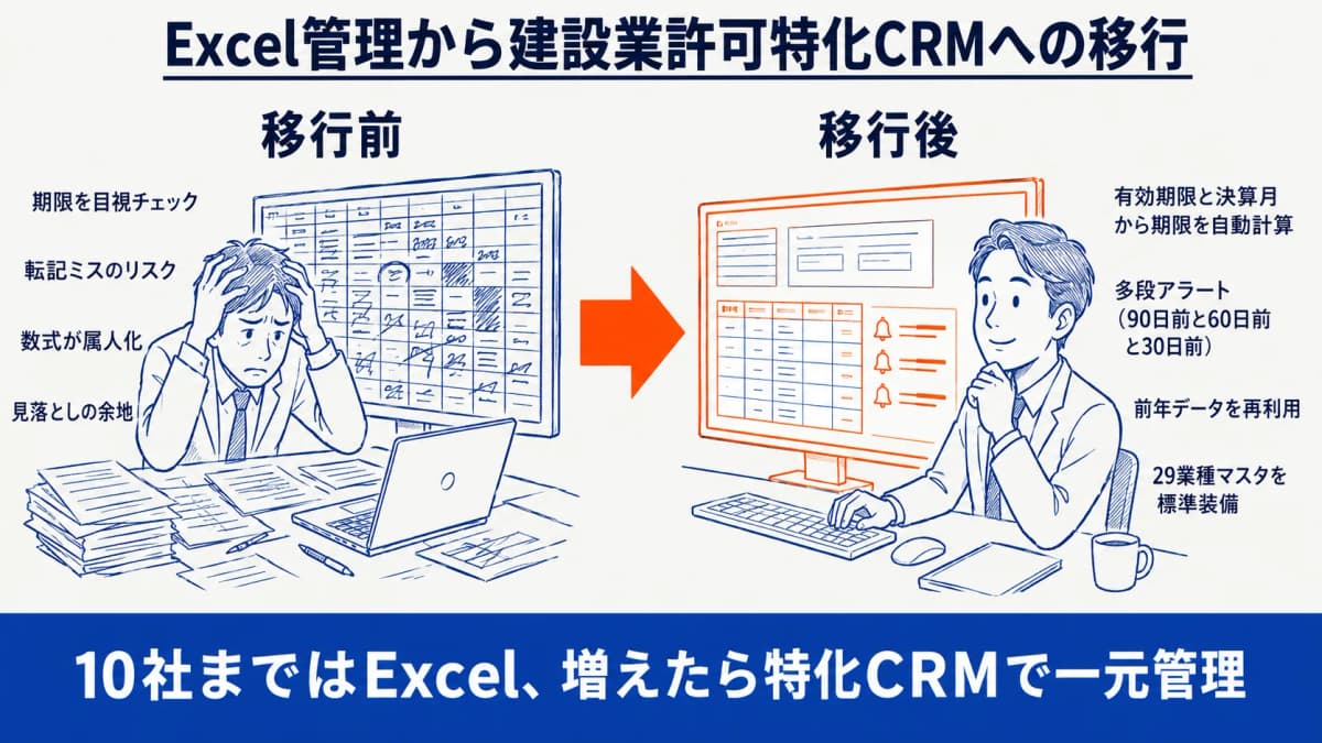 Excel管理から建設業許可特化CRMへの移行イメージ