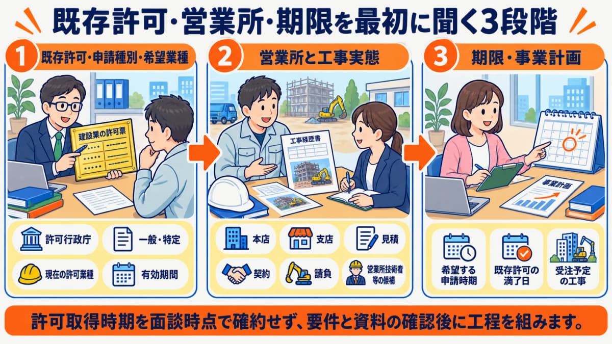 既存許可・営業所・期限を最初に聞く3段階