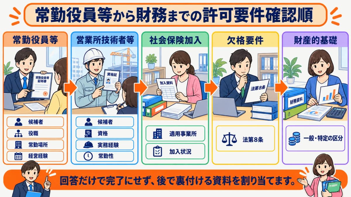 常勤役員等から財務までの許可要件確認順