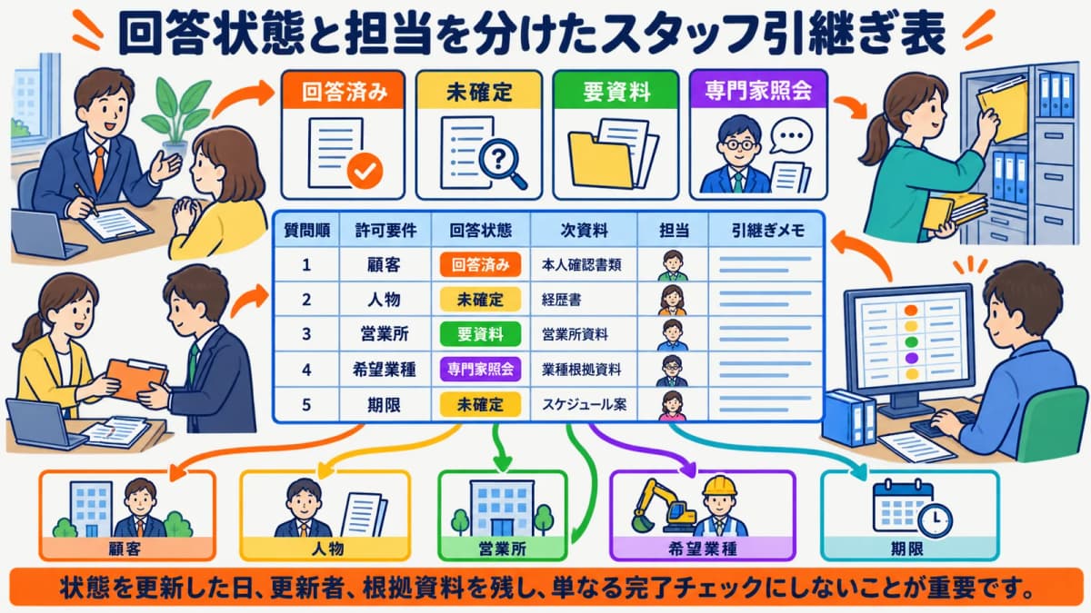 回答状態と担当を分けたスタッフ引継ぎ表