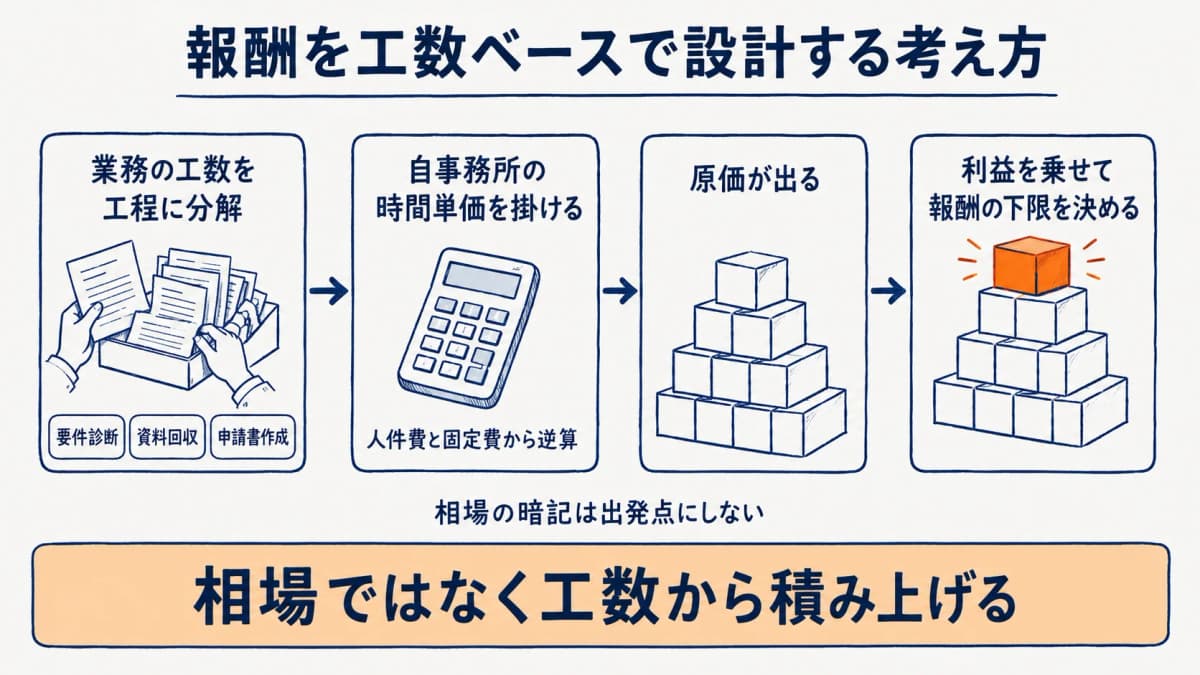 建設業許可業務の報酬を工数ベースで設計する考え方