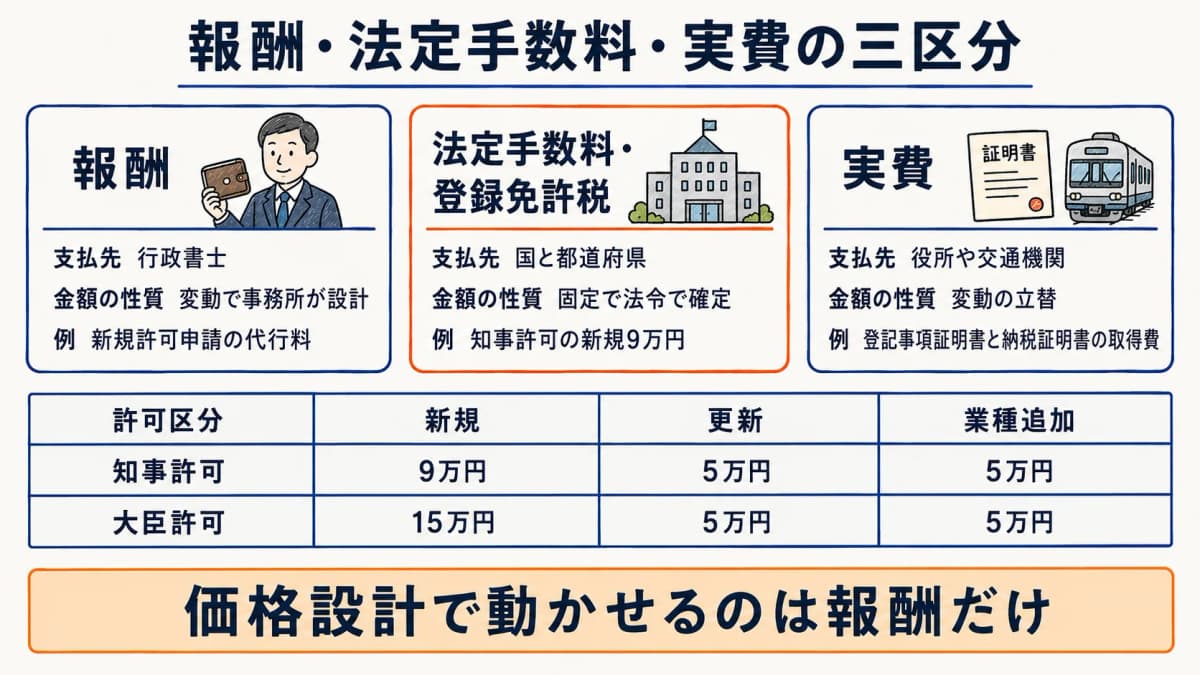 報酬・法定手数料・実費の3区分の早見表