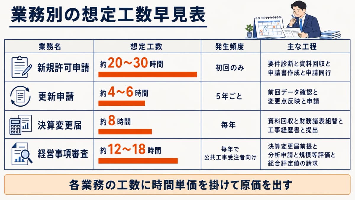 業務別・工数早見表(新規・更新・決算変更届・経審)