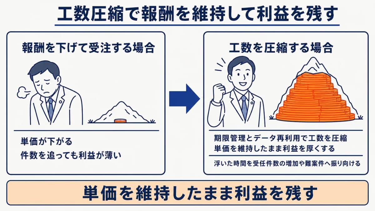 工数圧縮で報酬を維持したまま利益を残す仕組み