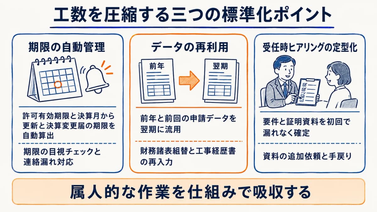 工数を圧縮する3つの標準化ポイント