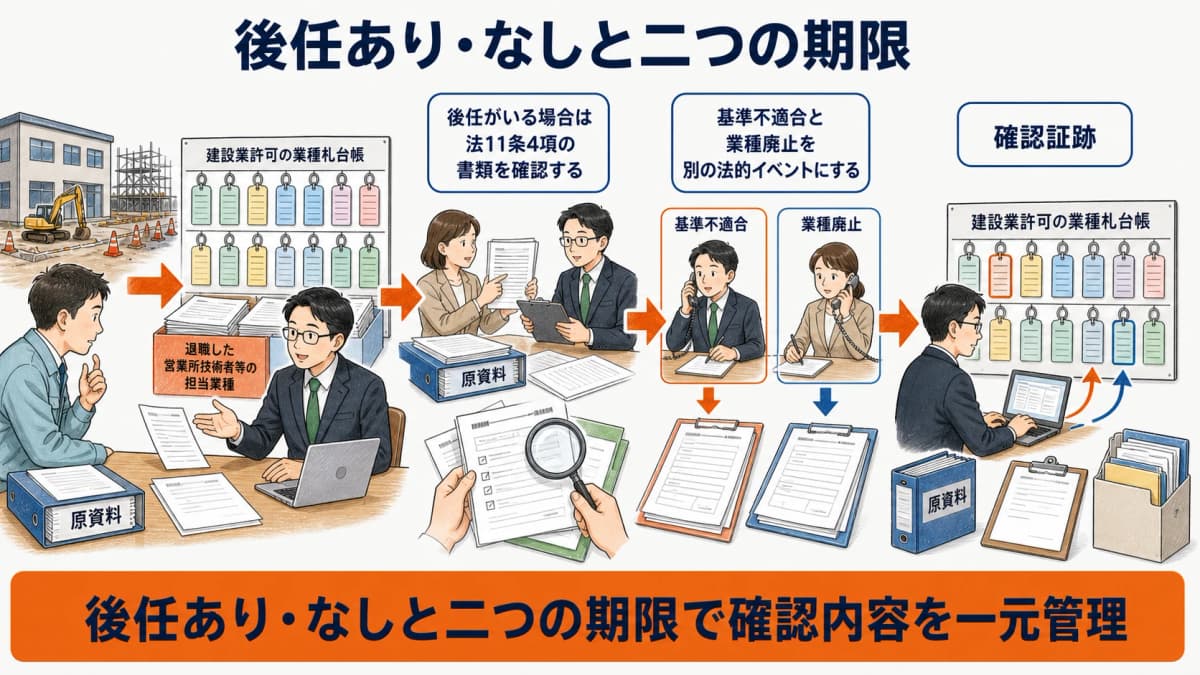 営業所技術者等の後任有無から2週間と30日の手続きを分ける図