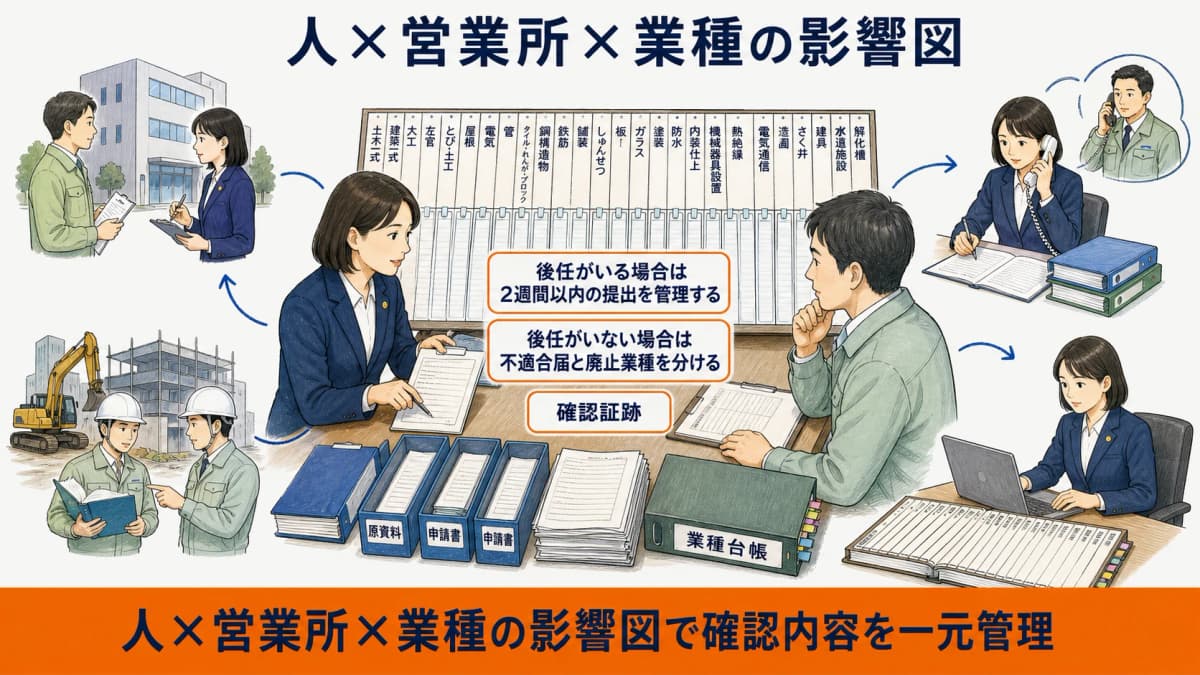 退職した人と営業所と担当業種の影響をつないだ図