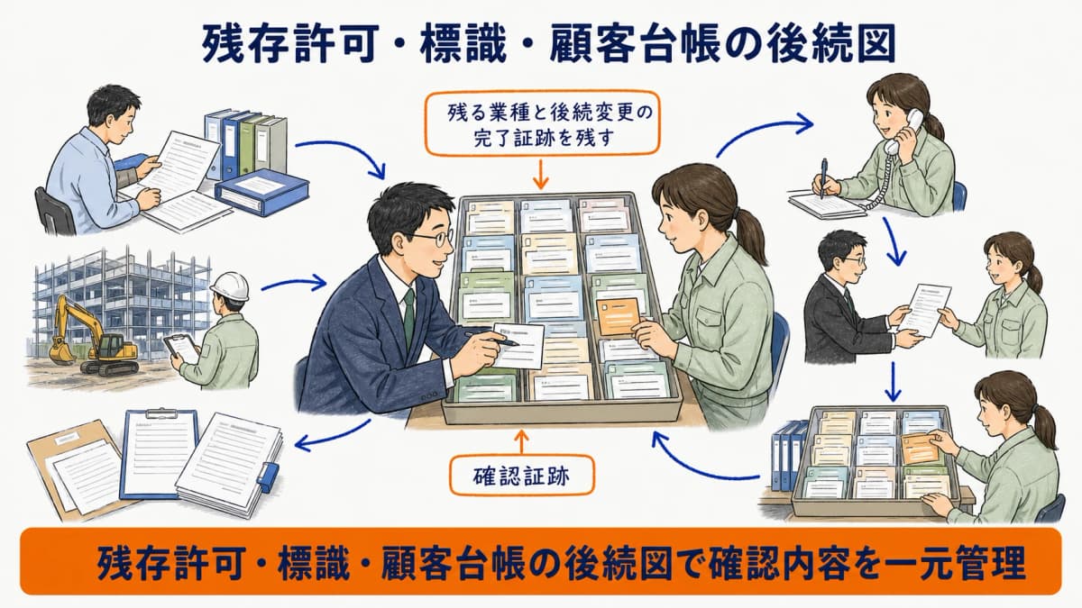 一部廃業後に残存許可と標識と顧客台帳を更新する後続図