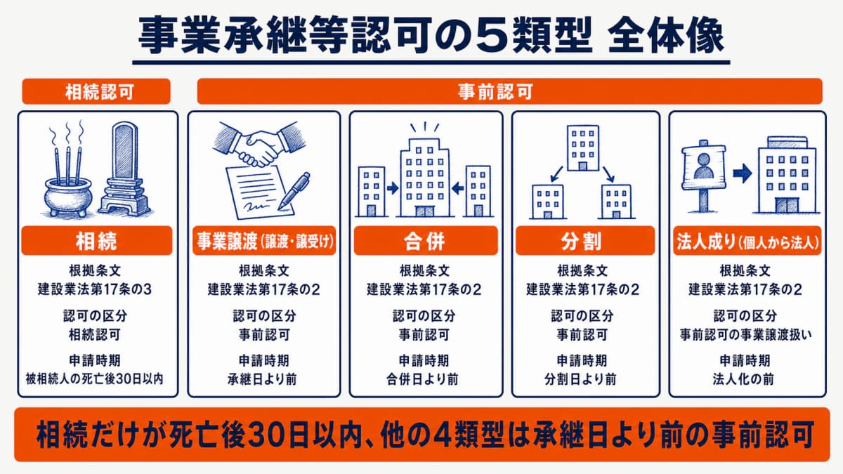 建設業許可の事業承継5類型と事前認可・相続認可の全体像を示した概念図