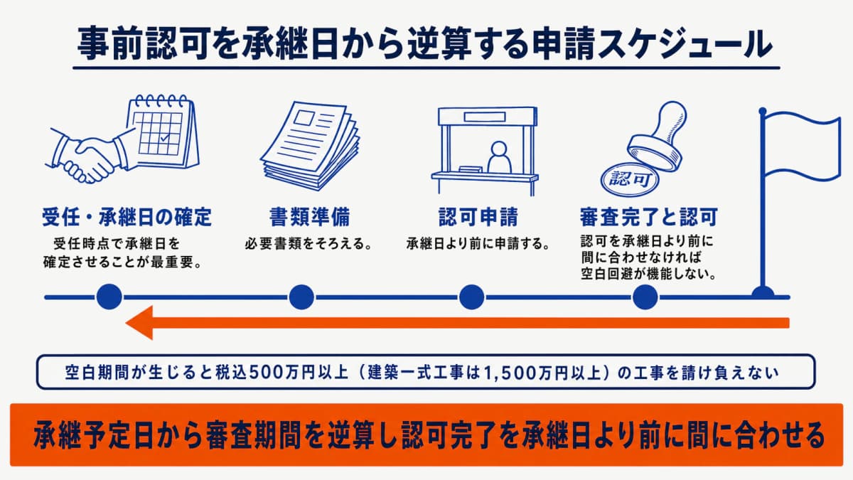 事前認可を承継日から逆算して申請するスケジュールのタイムライン図
