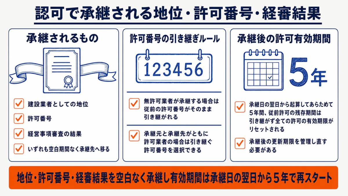 認可で承継される地位・許可番号・経営事項審査結果を示した一覧図