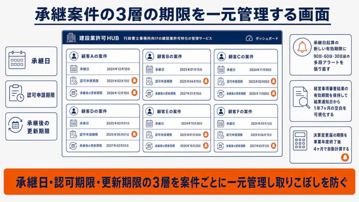 承継案件の承継日・認可期限・更新期限を一元管理するダッシュボードの概念図