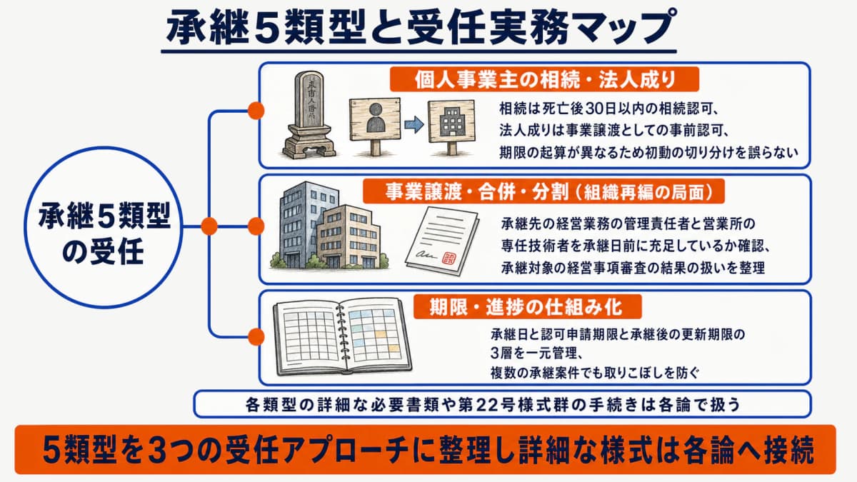 承継5類型と各論記事への導線を示した実務マップ図