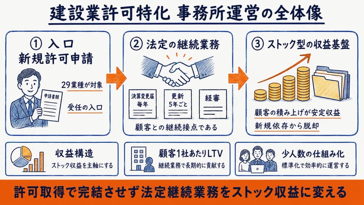 建設業許可特化の行政書士事務所運営の全体像