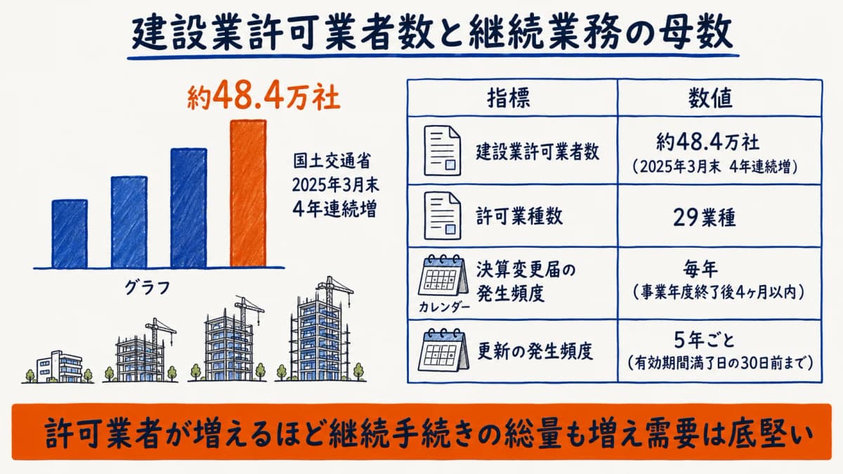 建設業許可業者数の推移と継続業務の母数
