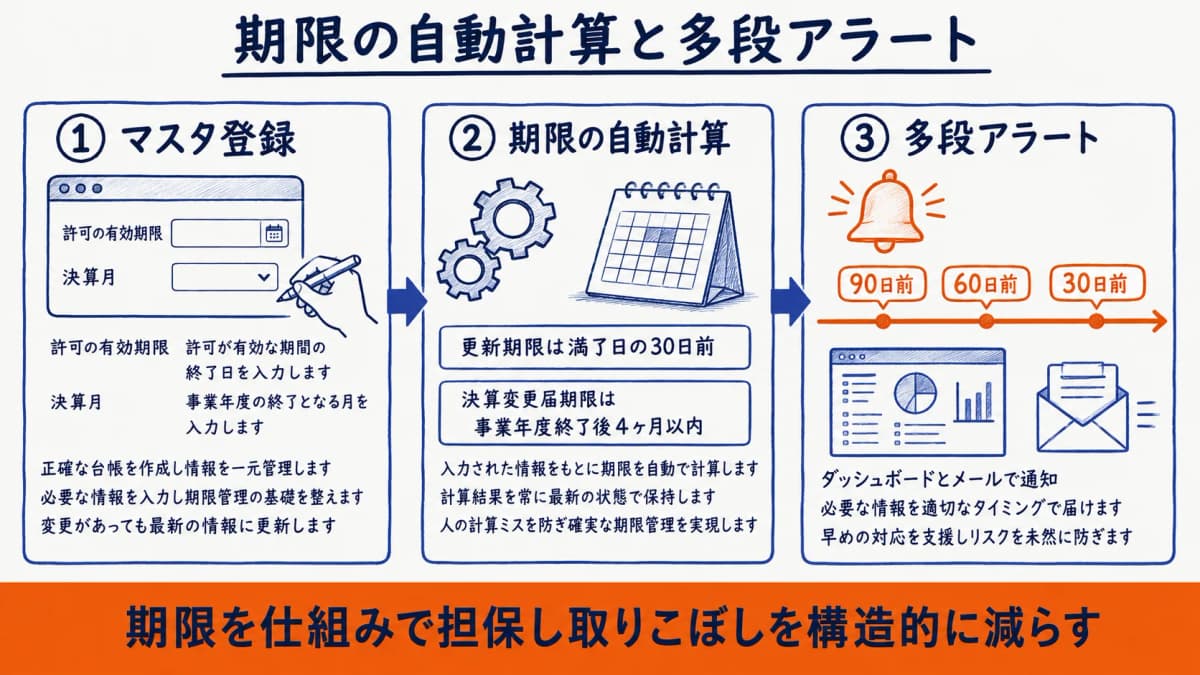 期限の自動計算と多段アラートのイメージ