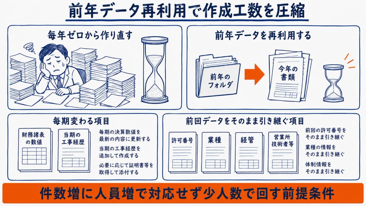 前年データ再利用による書類作成工数の圧縮