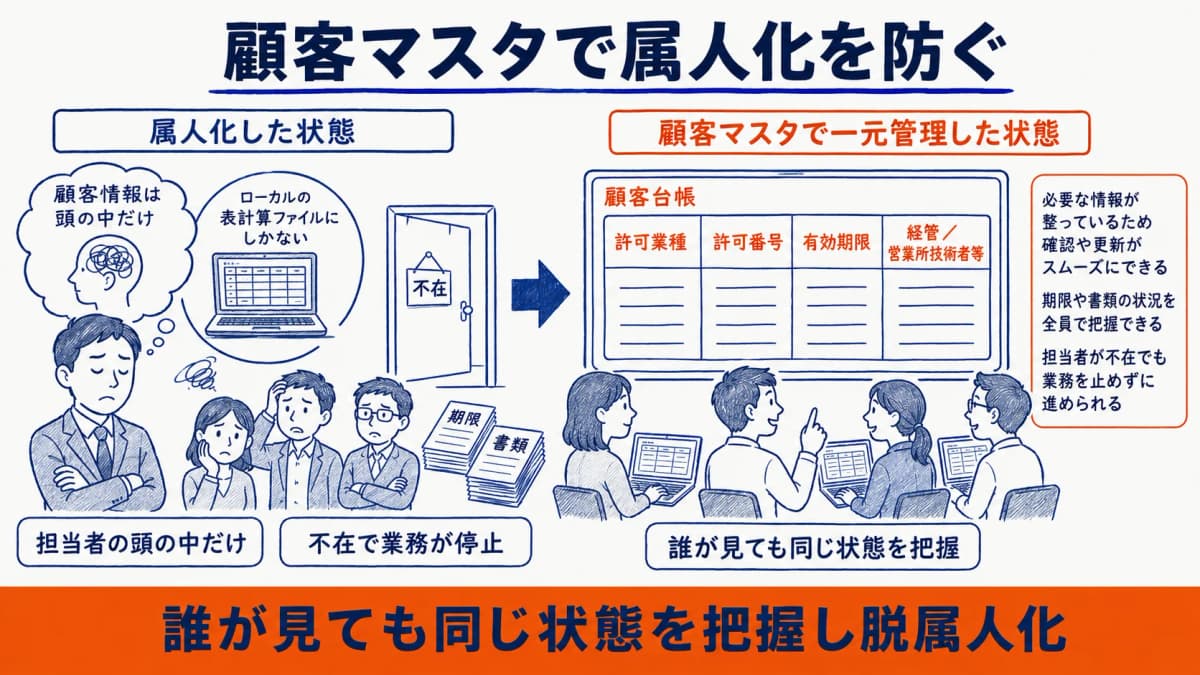 顧客マスタによる脱属人化のイメージ