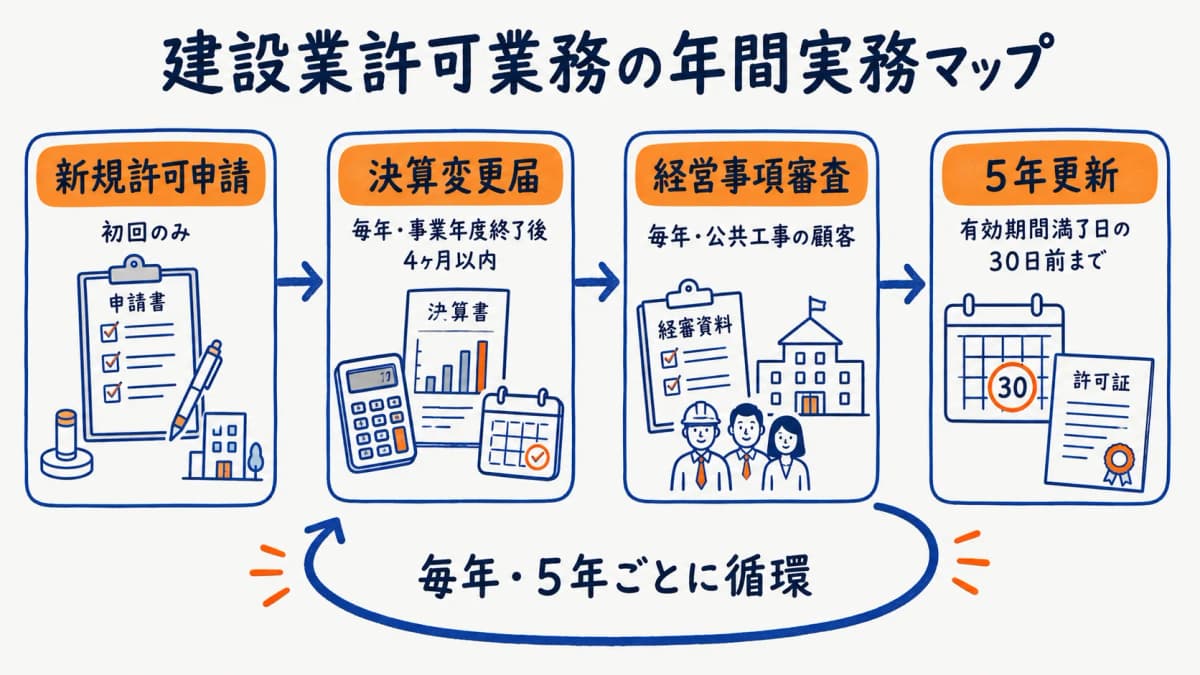 行政書士の建設業許可業務 年間実務マップ