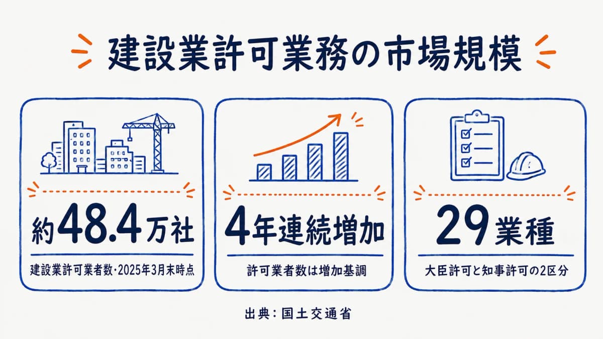 建設業許可業務の市場規模(許可業者約48.4万社・29業種)
