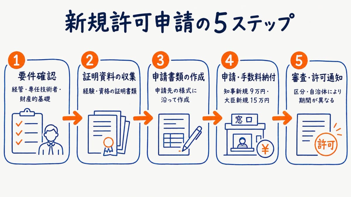 新規許可申請の5ステップ