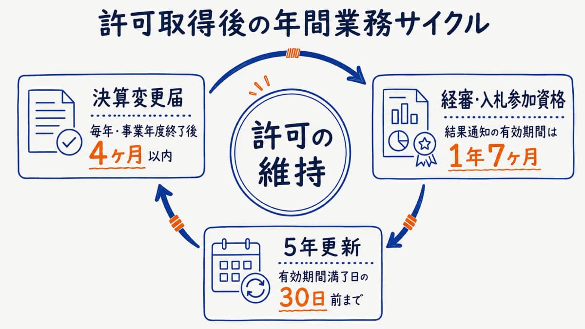 許可取得後の年間業務サイクル