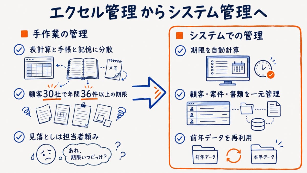 Excel管理からシステム管理への移行イメージ