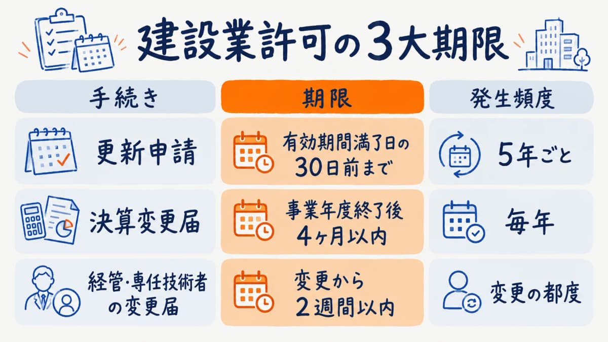 建設業許可の3大期限早見表