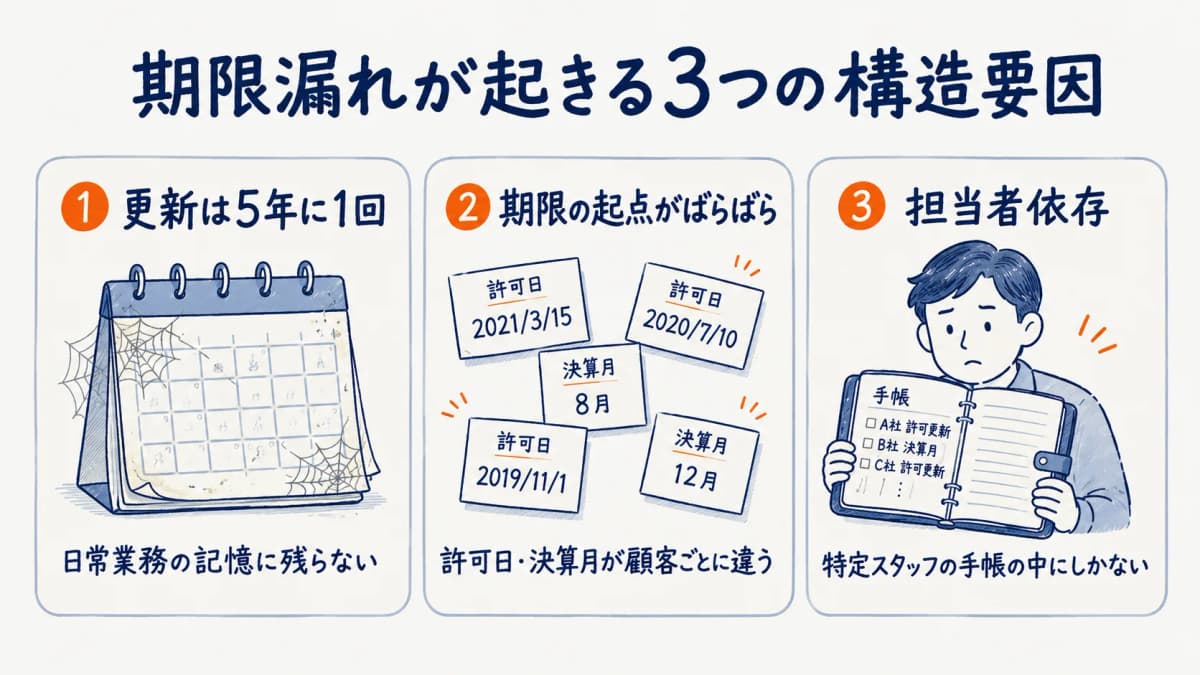 期限漏れが起きる3つの構造要因