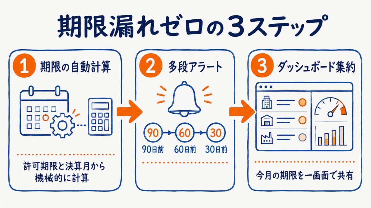 期限漏れゼロの3ステップ