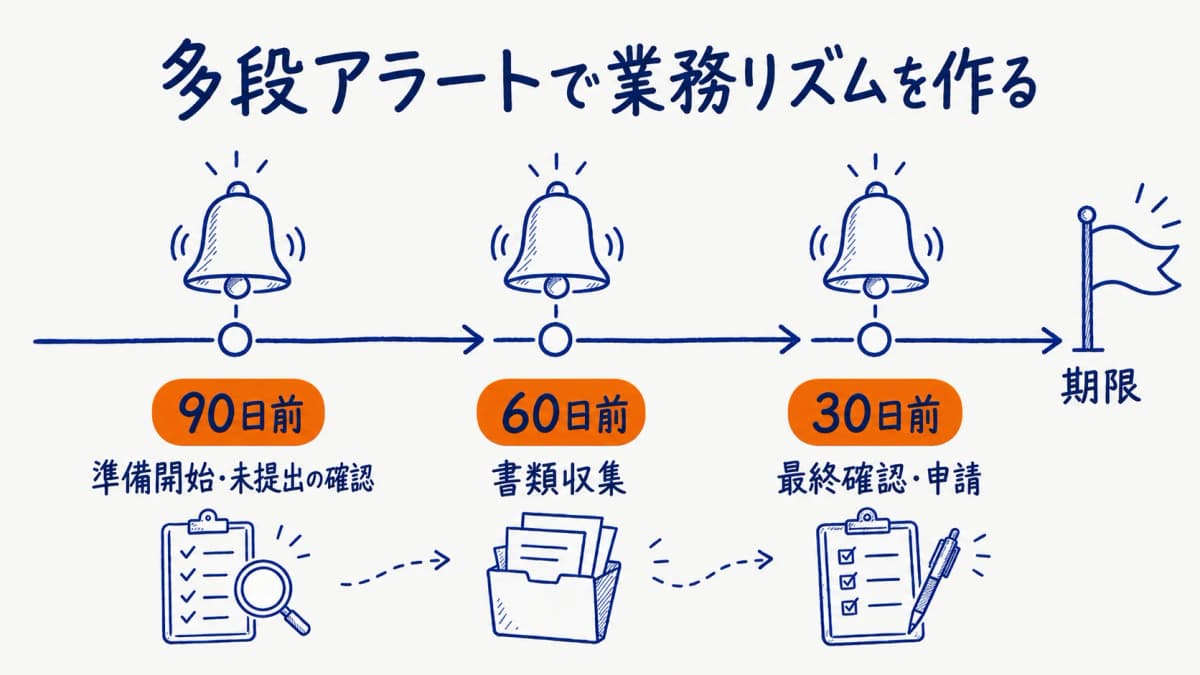 多段アラートのタイムライン