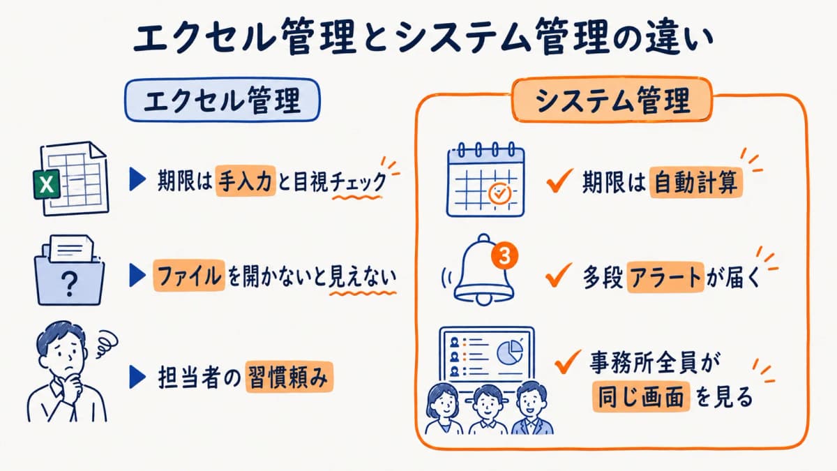 Excel管理とシステム管理の比較