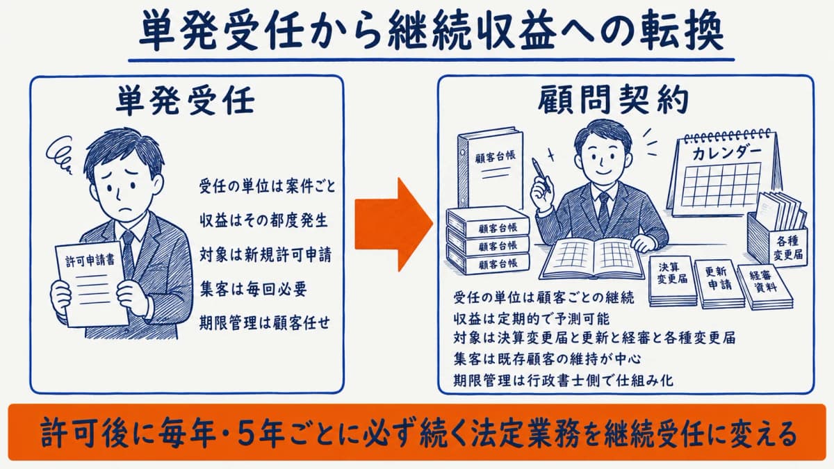 建設業許可の顧問契約化の全体像(単発受任から継続収益への転換)