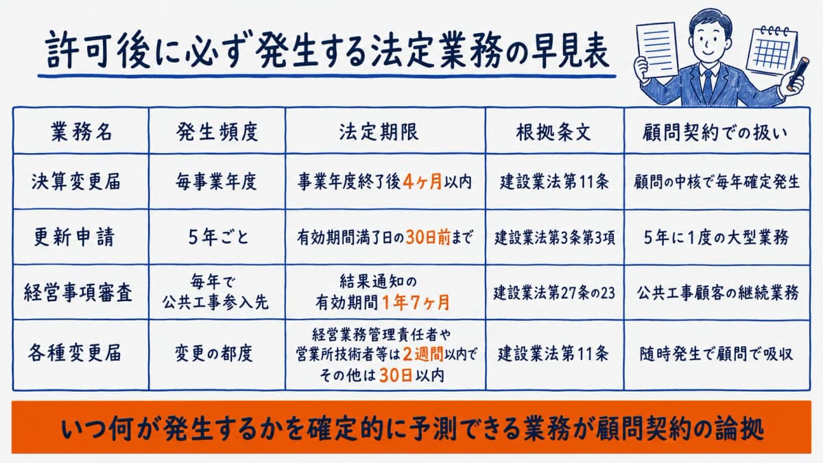 許可取得後に毎年・定期で発生する法定業務の早見表