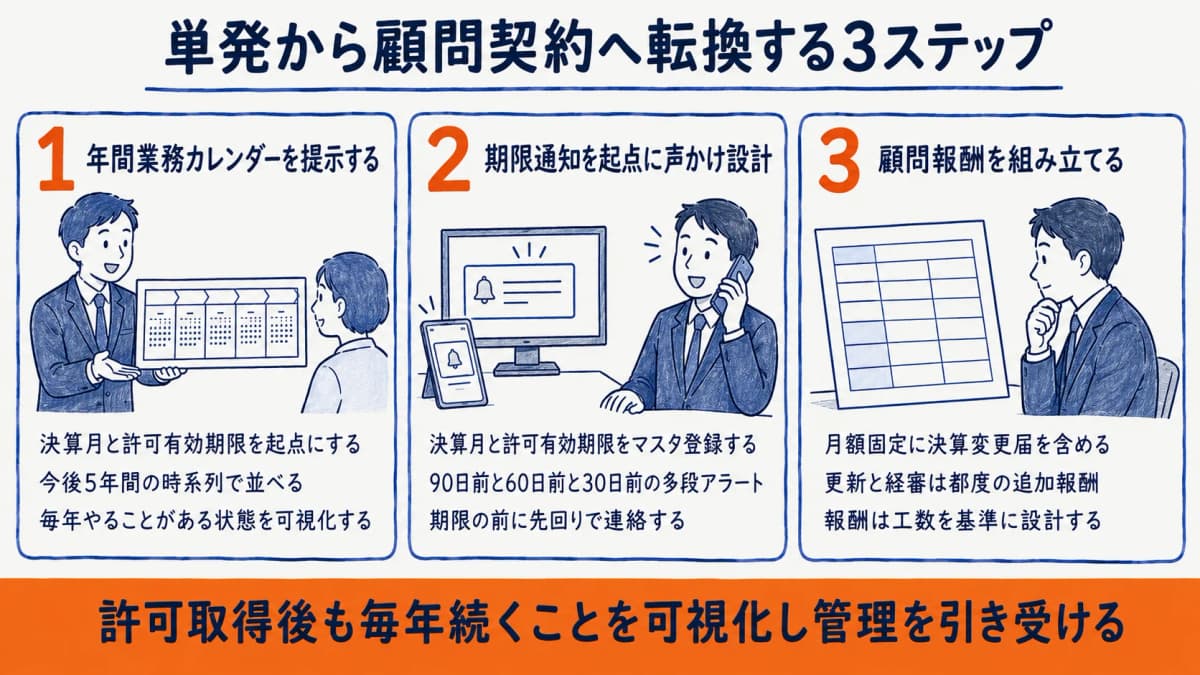 単発受任から顧問契約へ転換する3ステップの設計